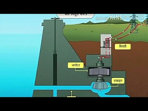 पानी से बिजली(electricity) कैसे बनायी जाती है ? || How to make electricity with water ?