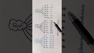 English present past future structure
