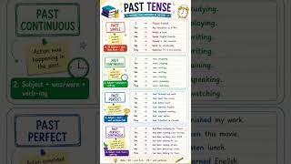 Past Tense in English Grammar | Learn All 4 Past Tenses in 60 Seconds 📚 | Easy English for Kids