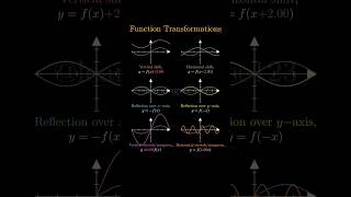 Function transformations #math #manim #precalculus #algebra