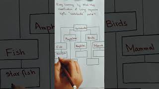 Science: classification of vertebrate on their basis of there characteristics (part#4)