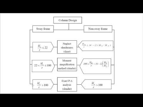 Slender Column Design in Sway Frame   01