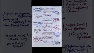 Data science roadmap for beginners | Data scientist roadmap | Data Science #shorts #trendingshorts