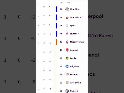 Premier League Table 2025/26 📊 | Standings After Matchday 1 🏆 #PremierLeague #EPL #englishsoccer