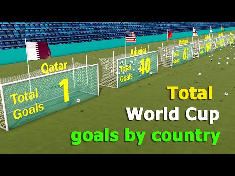 Total FIFA World Cup goals by country！（1930-2022）