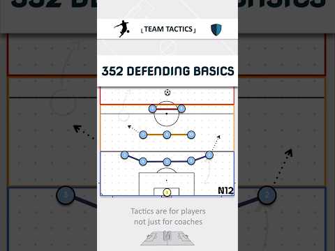 Defending in different thirds: 352 Formation #fussballtaktik #soccercoaching  #축구전술 #サッカー戦術