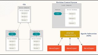 What is Version Control System? | GitHub Deep Dive - Day4