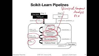 5.6 Scikit-learn Pipelines (L05: Machine Learning with Scikit-Learn)