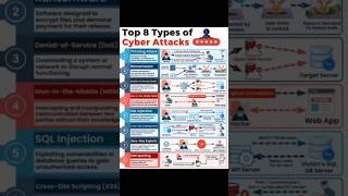 Top 8 Types of Cyber Attacks💻 #cybersecurity#code#technology#developer #cyberattack #programming