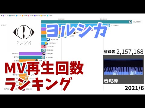 Yorushika Music Video Views Over Time