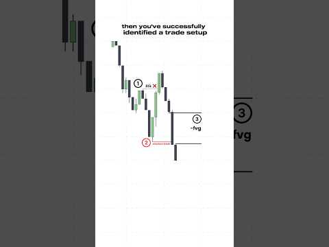 ICT Tip 💡: 3 EASY steps to identify a trade setup. #trading #forex #stocks #priceaction #crypto
