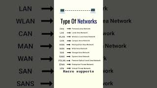 Types of Networks Explained in 30 Seconds | LAN, WAN, MAN | #Networking #ai #cybersecurity #coding