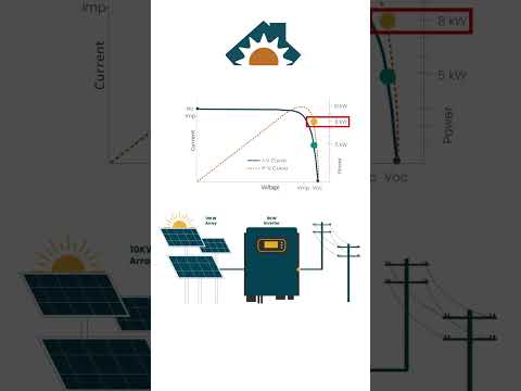 Overloading An Inverter: How does it work   #inverter #solarpower #solarinverter #diysolar