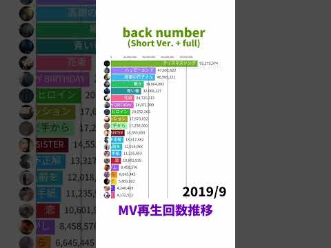 back number (Short Ver. + Full) / 再生回数推移