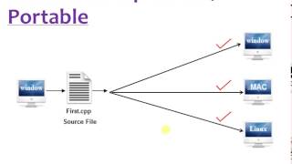 Features of C++