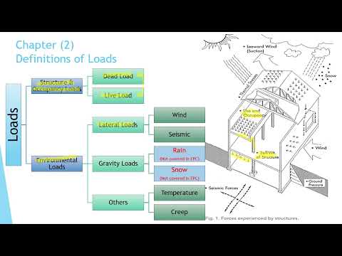ECP 201  Ch 2 Definitions of Design Loads  Lecture 1