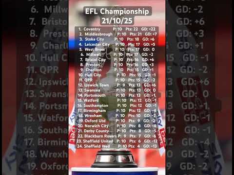 Coventry Stay Top! 🔥 Latest EFL Championship Table – Big Wins & Tight Battles! ⚽🏆