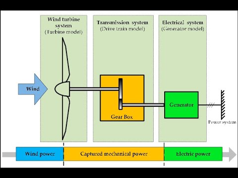 Modelling of Wind Energy Conversion System based on PMSG | MatlabHelpOnline.com