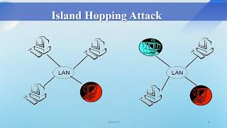 Information Security | CS 4002 | Unit 2 | Program 4 | Overview of Attacks | Types of Attack | AIOU