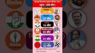 Maharashtra assembly election result 2024 | Maharashtra Vidhansabha Chunav Parinaam 2024 update