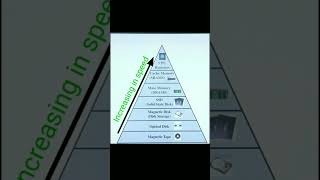 COMPUTER MEMORY HIERARCHY