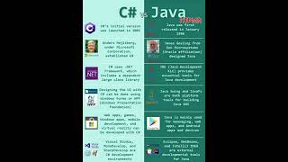 C# vs Java Did You Know  - HTPMR