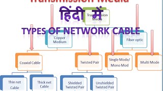 twisted pair cable in hindi | network cabling in hindi  | type of network cable in hindi part -  2