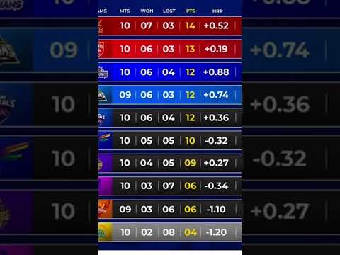 points table #ipl #ipl2025 #viratkohli #rcbians #rcb #cricket #rohitsharma