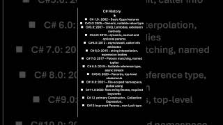 CSharp History #interview #education #code