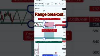 Range breakout chart pattern #shorts #stockmarket #chartpatterns