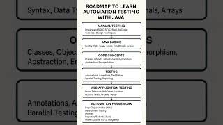 Automation Testing Roadmap