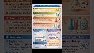 Basic laws of chemistry