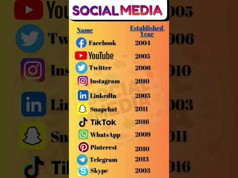 When Did Social Media Start? The Birthdates of Popular Platforms"