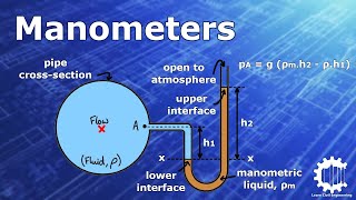 Pressure Measurement using a Manometer - Fluid Mechanics