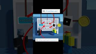 RemoteEvents & RemoteFunctions EXPLAINED in 60 seconds! #roblox #scripting #robloxanimation