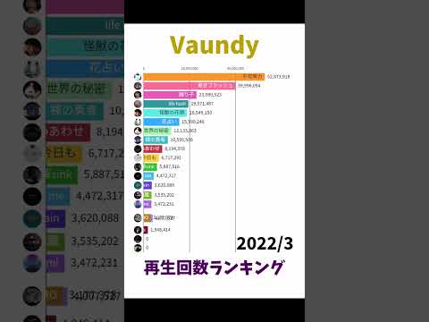 Vaundy Music Video Views Over Time