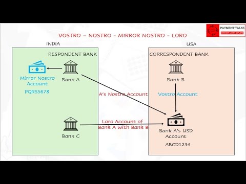 VOSTRO, NOSTRO, LORO & MIRROR NOSTRO Accounts Explained with Practical Examples & Accounting Entries