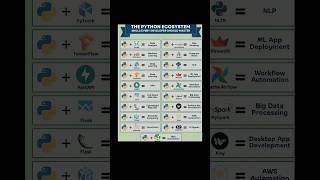 🧠 Master Python in 2025 | Roadmap+Tips for Beginners #coding #python #pythonlearning #shorts #viral