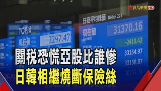 亞股重傷! 日韓股觸熔斷 日經最重跌近3千點  亞股關稅震撼! 日2029經濟成長恐被拉低1.8%｜非凡財經新聞｜20250407