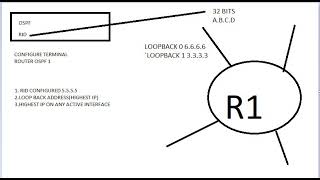 OSPF ROUTER ID RID