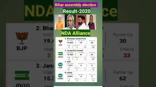 Bihar Bihar election result - 2020 NDA performance.#Bjp#jdu#ljp#Hams#latestnews#