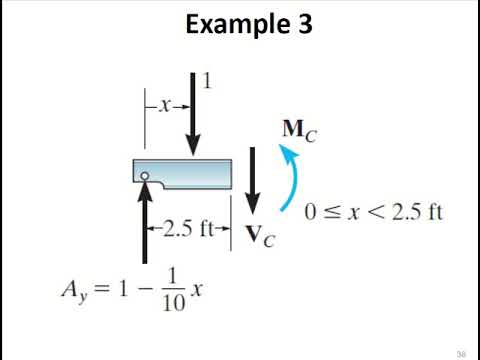Influence Line DIagram   02