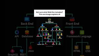 Web developer map #ai #viral #trending #shorts #viralshorts #youtubeshorts #webdeveloper