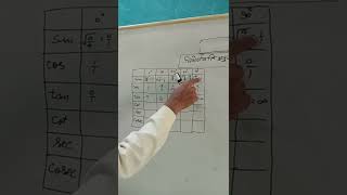 Trigonometry easy Formulas