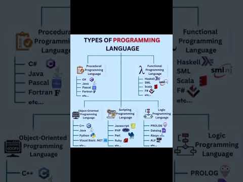 Types Of Programming Languages video#shorts#trending#ytshorts#programminglanguages#types#shortsvideo