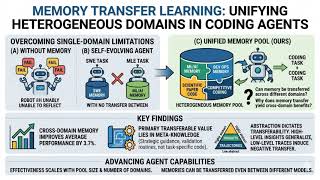 Memory Transfer Learning: How Memories are Transferred Across Domains in Coding Agents