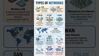 Types of Network #networking #networkadmin #lancable #networkdesign #shortvideo