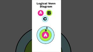 Logical Venn Diagram.