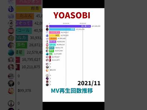 YOASOBI - MV再生回数推移【Shorts Ver.】
