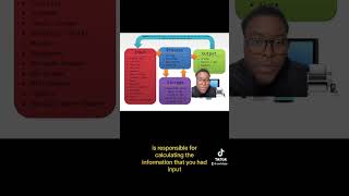The basics of information processing #certification #comptia #microsoft #itcertification